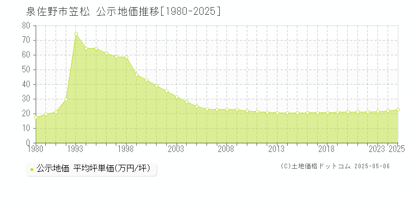 笠松(泉佐野市)の公示地価推移グラフ(坪単価)[1980-2025年]