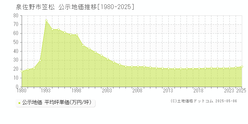 泉佐野市笠松の地価公示推移グラフ 