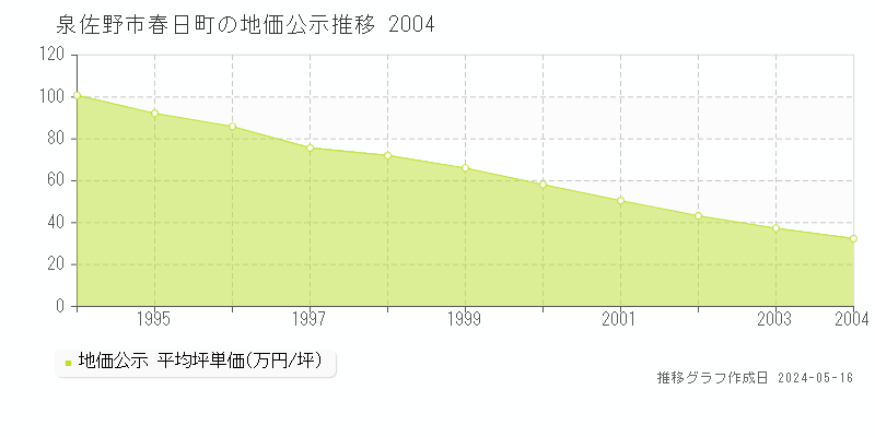 泉佐野市春日町の地価公示推移グラフ 