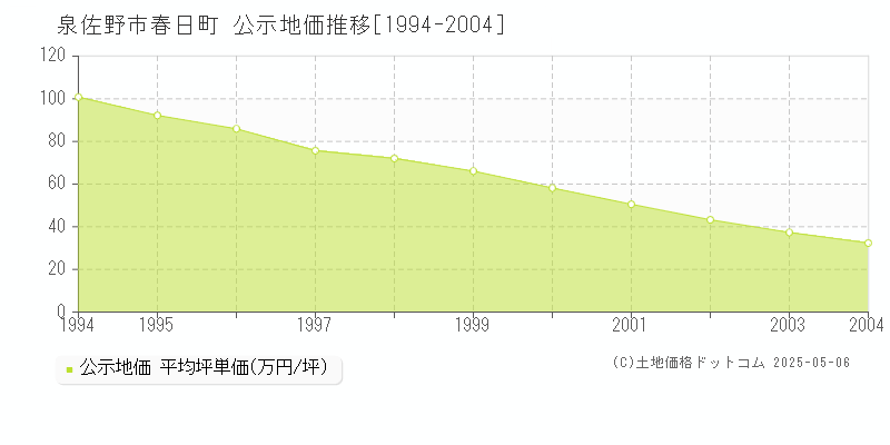 春日町(泉佐野市)の公示地価推移グラフ(坪単価)[1994-2004年]