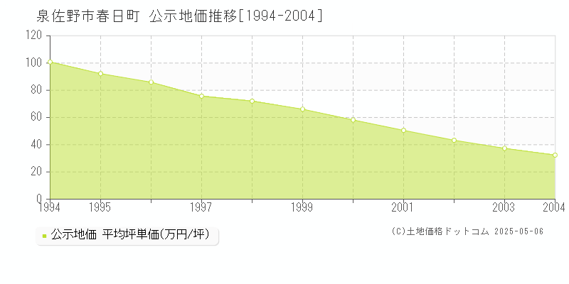 泉佐野市春日町の地価公示推移グラフ 