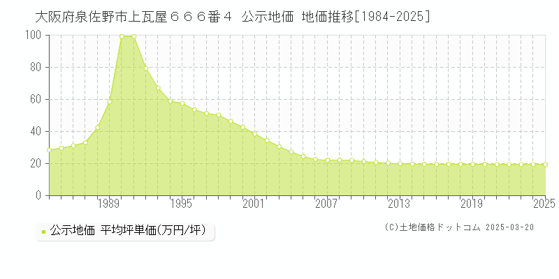 大阪府泉佐野市上瓦屋６６６番４ 公示地価 地価推移[1984-2025]