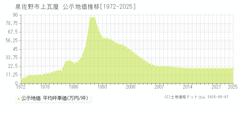 泉佐野市上瓦屋の地価公示推移グラフ 