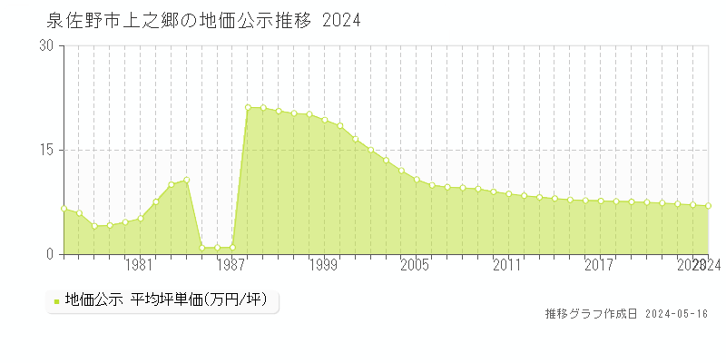 泉佐野市上之郷の地価公示推移グラフ 