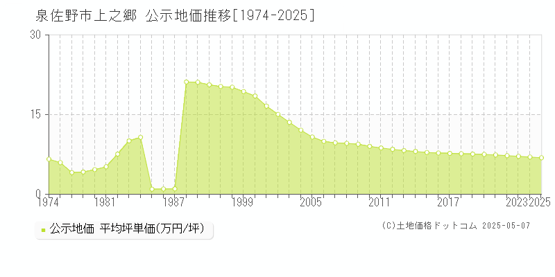 上之郷(泉佐野市)の公示地価推移グラフ(坪単価)[1974-2025年]