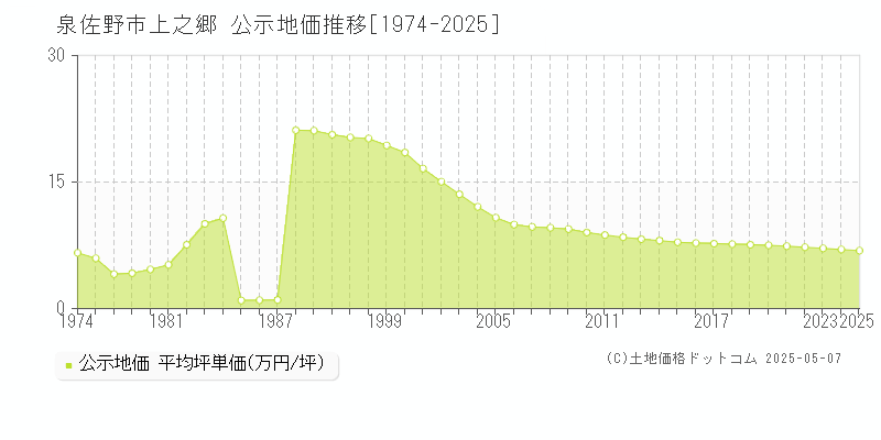 泉佐野市上之郷の地価公示推移グラフ 