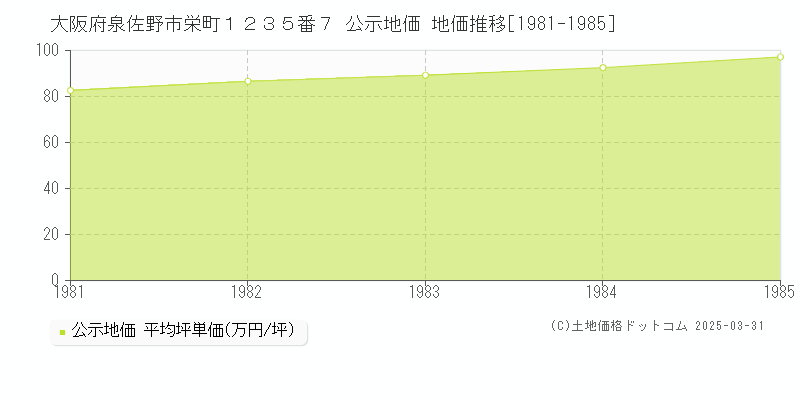 大阪府泉佐野市栄町１２３５番７ 公示地価 地価推移[1981-1985]