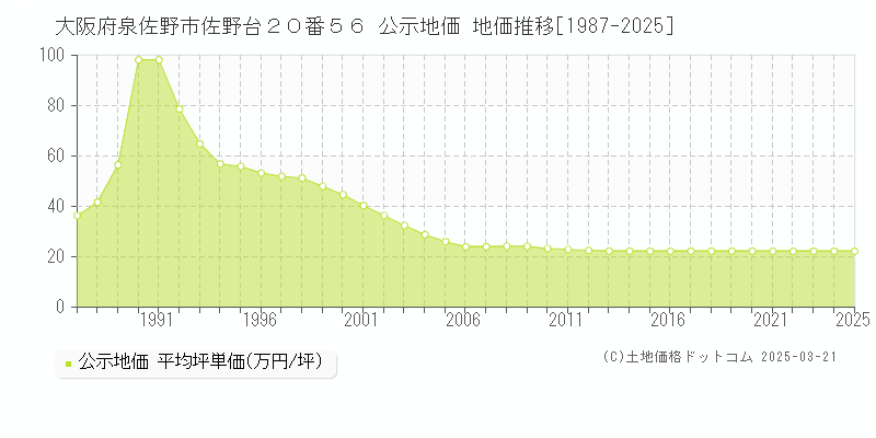 大阪府泉佐野市佐野台２０番５６ 公示地価 地価推移[1987-2025]