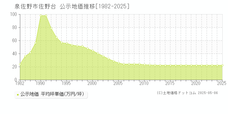 佐野台(泉佐野市)の公示地価推移グラフ(坪単価)[1982-2025年]