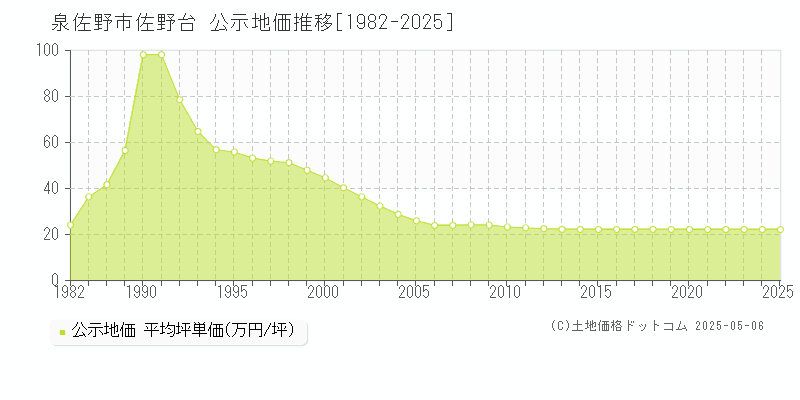 泉佐野市佐野台の地価公示推移グラフ 