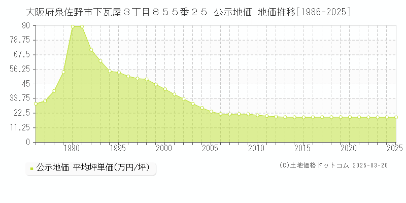 大阪府泉佐野市下瓦屋３丁目８５５番２５ 公示地価 地価推移[1986-2025]