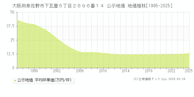 大阪府泉佐野市下瓦屋５丁目２８９６番１４ 公示地価 地価推移[1995-2025]