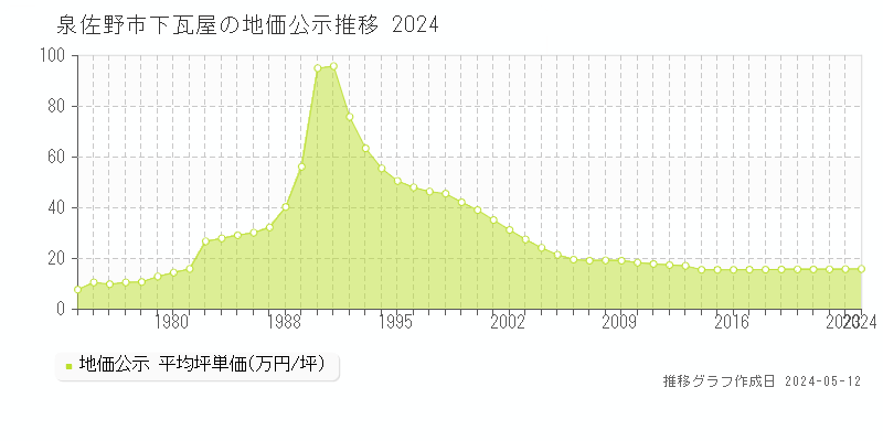 泉佐野市下瓦屋の地価公示推移グラフ 