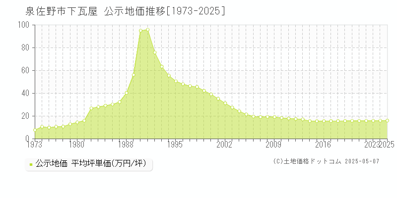 泉佐野市下瓦屋の地価公示推移グラフ 