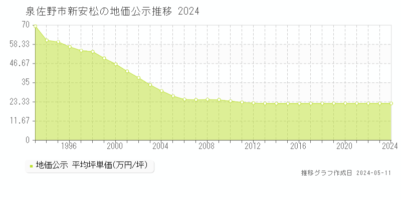 泉佐野市新安松の地価公示推移グラフ 