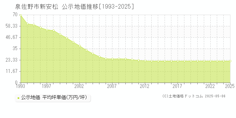 新安松(泉佐野市)の公示地価推移グラフ(坪単価)[1993-2025年]
