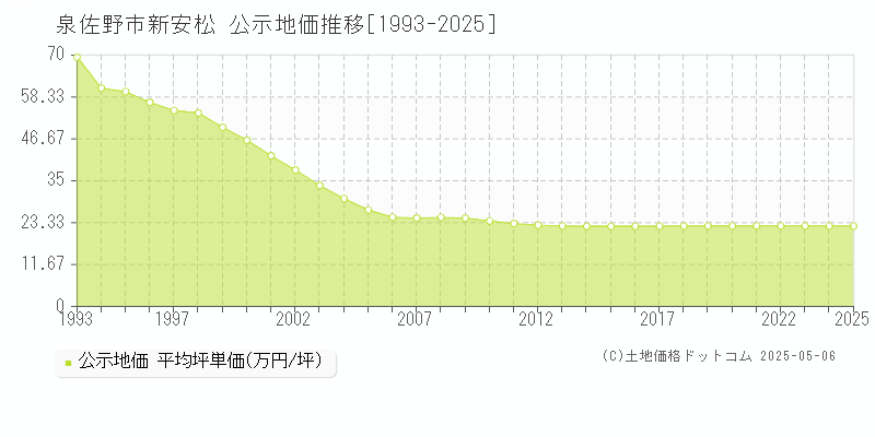 泉佐野市新安松の地価公示推移グラフ 