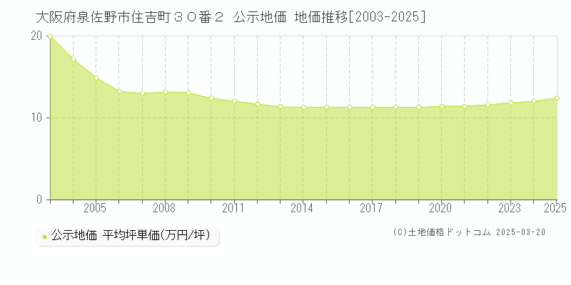 大阪府泉佐野市住吉町３０番２ 公示地価 地価推移[2003-2025]