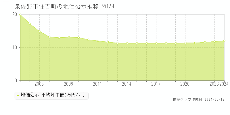 泉佐野市住吉町の地価公示推移グラフ 