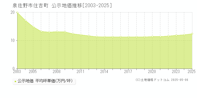 住吉町(泉佐野市)の公示地価推移グラフ(坪単価)[2003-2025年]
