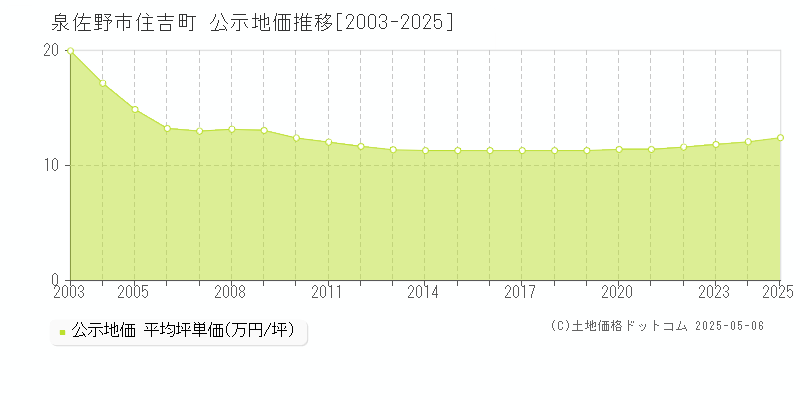 泉佐野市住吉町の地価公示推移グラフ 