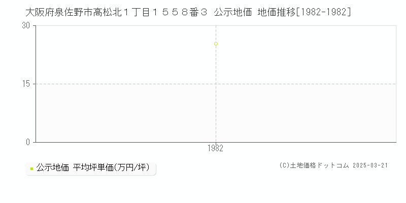 大阪府泉佐野市高松北１丁目１５５８番３ 公示地価 地価推移[1982-1982]