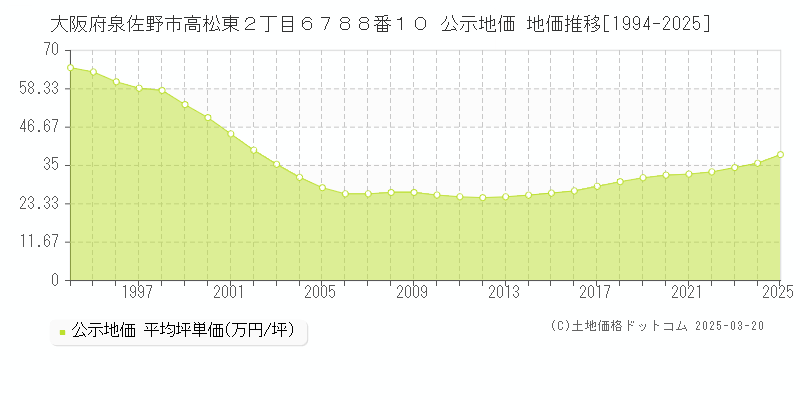 大阪府泉佐野市高松東２丁目６７８８番１０ 公示地価 地価推移[1994-2025]