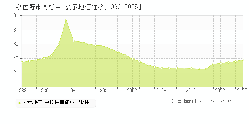 高松東(泉佐野市)の公示地価推移グラフ(坪単価)[1983-2025年]