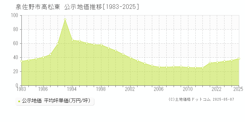 泉佐野市高松東の地価公示推移グラフ 