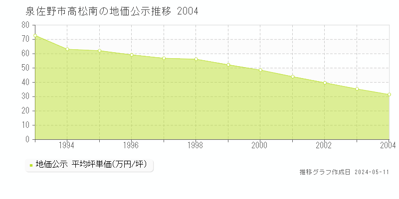 泉佐野市高松南の地価公示推移グラフ 
