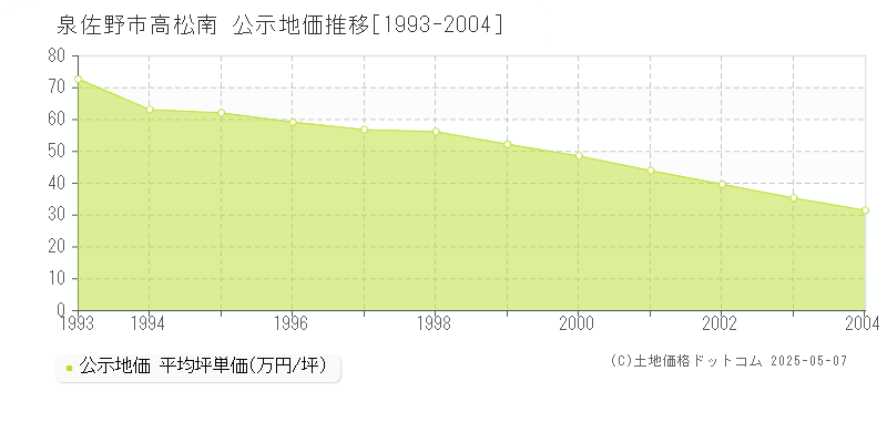 高松南(泉佐野市)の公示地価推移グラフ(坪単価)[1993-2004年]