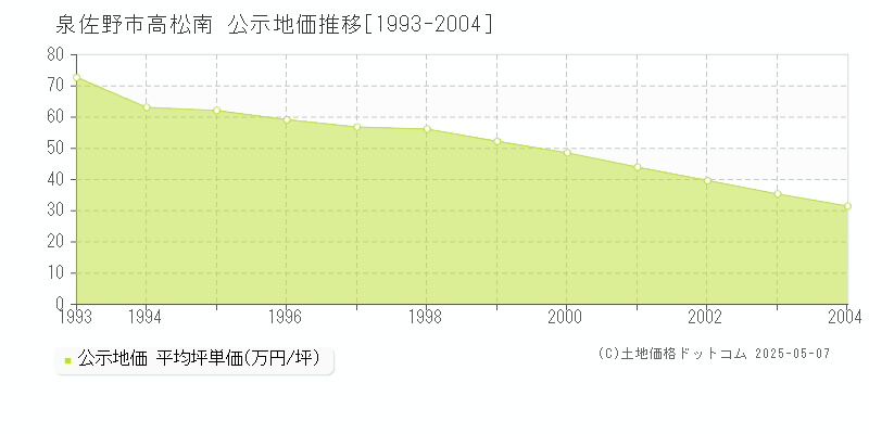 泉佐野市高松南の地価公示推移グラフ 