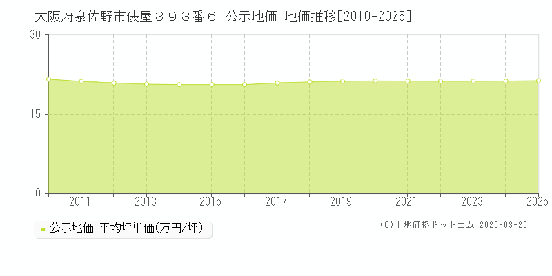 大阪府泉佐野市俵屋３９３番６ 公示地価 地価推移[2010-2025]