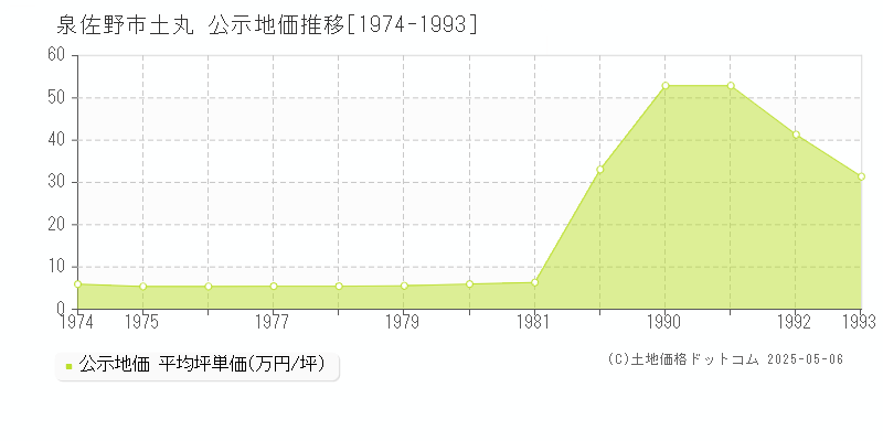 土丸(泉佐野市)の公示地価推移グラフ(坪単価)[1974-1993年]