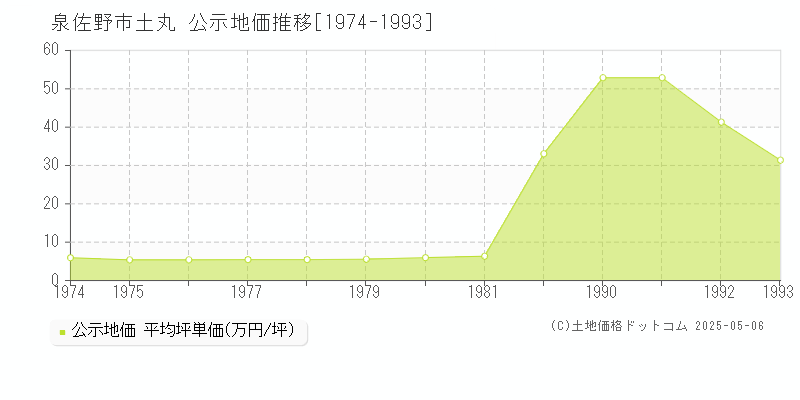 泉佐野市土丸の地価公示推移グラフ 