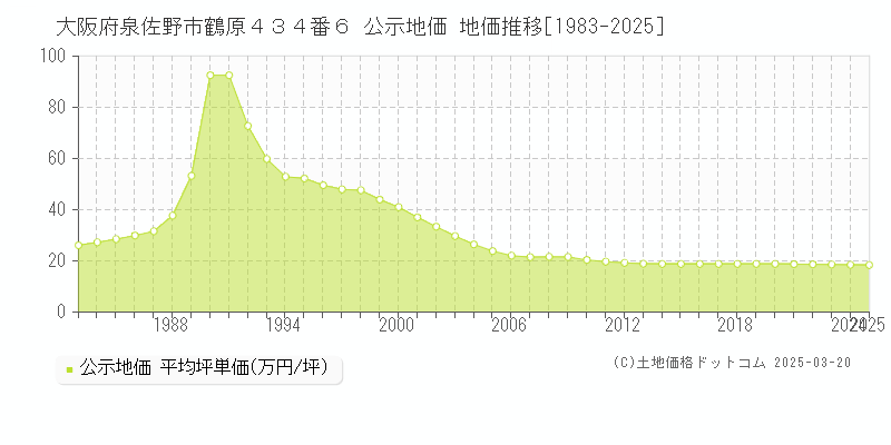 大阪府泉佐野市鶴原４３４番６ 公示地価 地価推移[1983-2025]