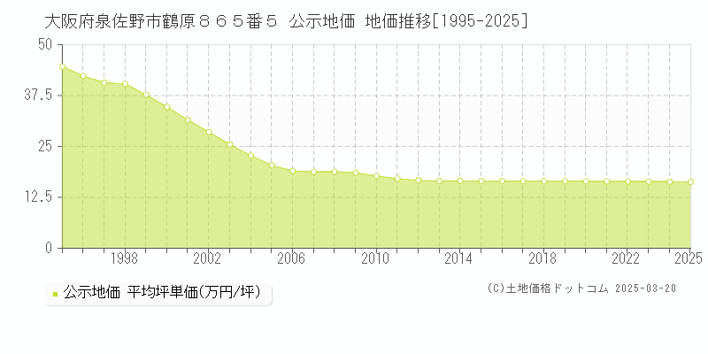 大阪府泉佐野市鶴原８６５番５ 公示地価 地価推移[1995-2025]