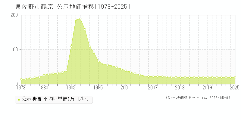 鶴原(泉佐野市)の公示地価推移グラフ(坪単価)[1978-2025年]