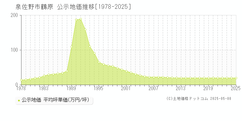 泉佐野市鶴原の地価公示推移グラフ 