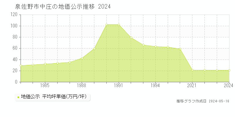 泉佐野市中庄の地価公示推移グラフ 