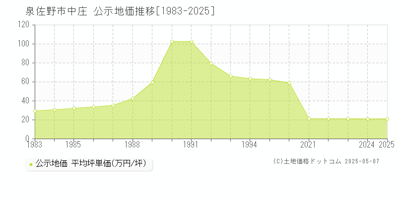 中庄(泉佐野市)の公示地価推移グラフ(坪単価)[1983-2025年]