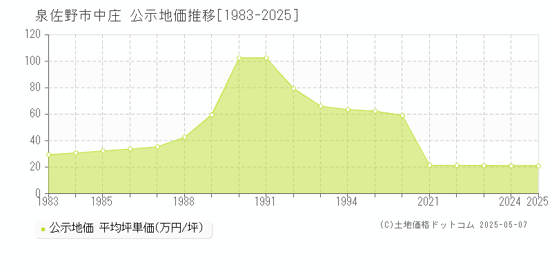 泉佐野市中庄の地価公示推移グラフ 