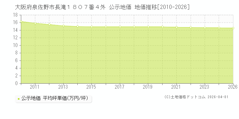大阪府泉佐野市長滝１８０７番４外 公示価格 地価推移[2010-2026]