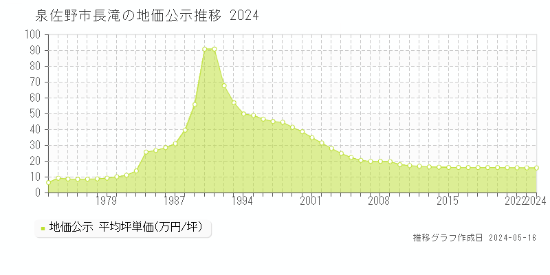 泉佐野市長滝の地価公示推移グラフ 