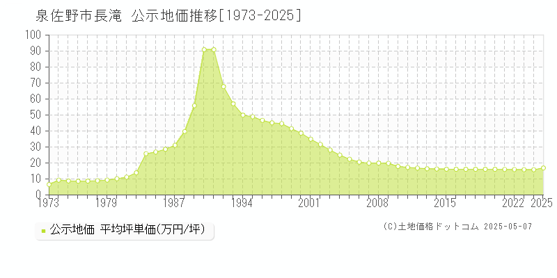 長滝(泉佐野市)の公示地価推移グラフ(坪単価)[1973-2025年]
