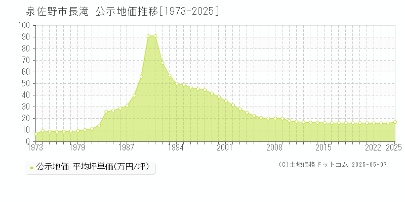 泉佐野市長滝の地価公示推移グラフ 