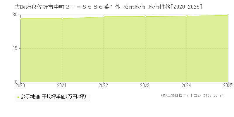 大阪府泉佐野市中町３丁目６５８６番１外 公示地価 地価推移[2020-2025]