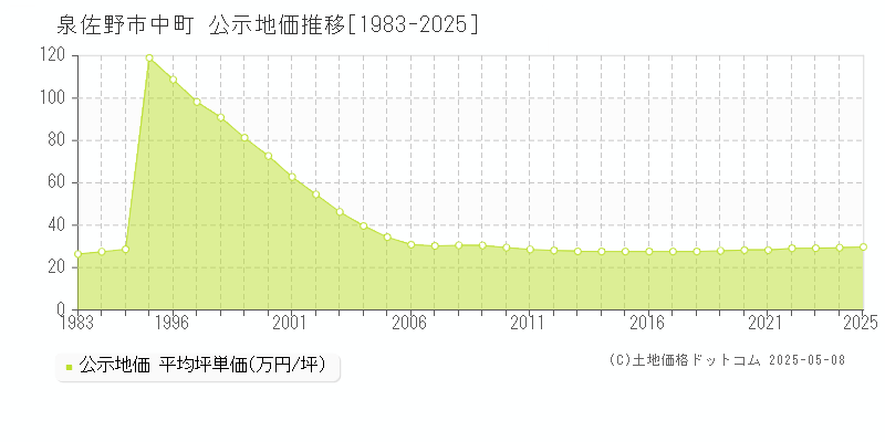 中町(泉佐野市)の公示地価推移グラフ(坪単価)[1983-2025年]