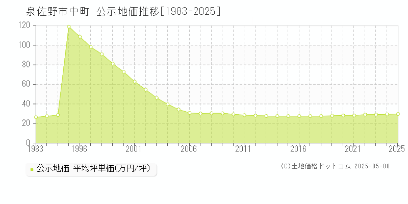 泉佐野市中町の地価公示推移グラフ 