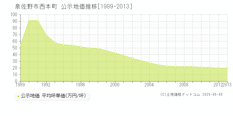 西本町(泉佐野市)の公示地価推移グラフ(坪単価)[1989-2013年]